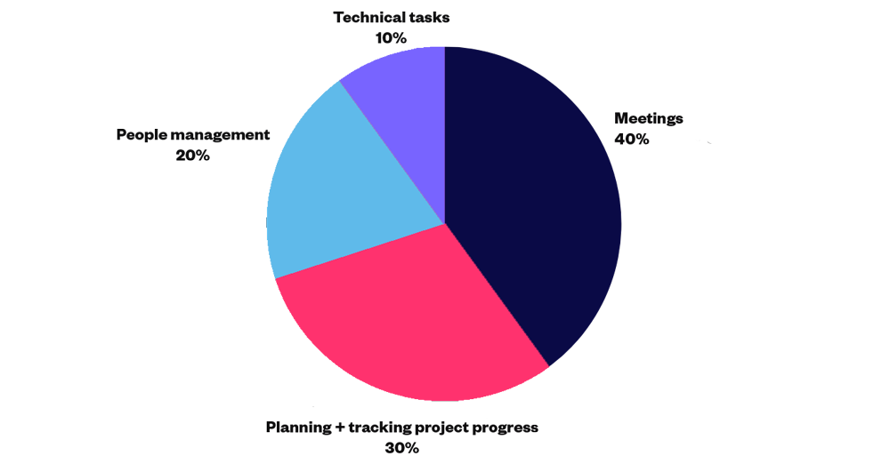 pie chart