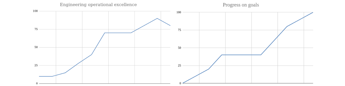 Graphs: engineering operational excellence and progress on goals