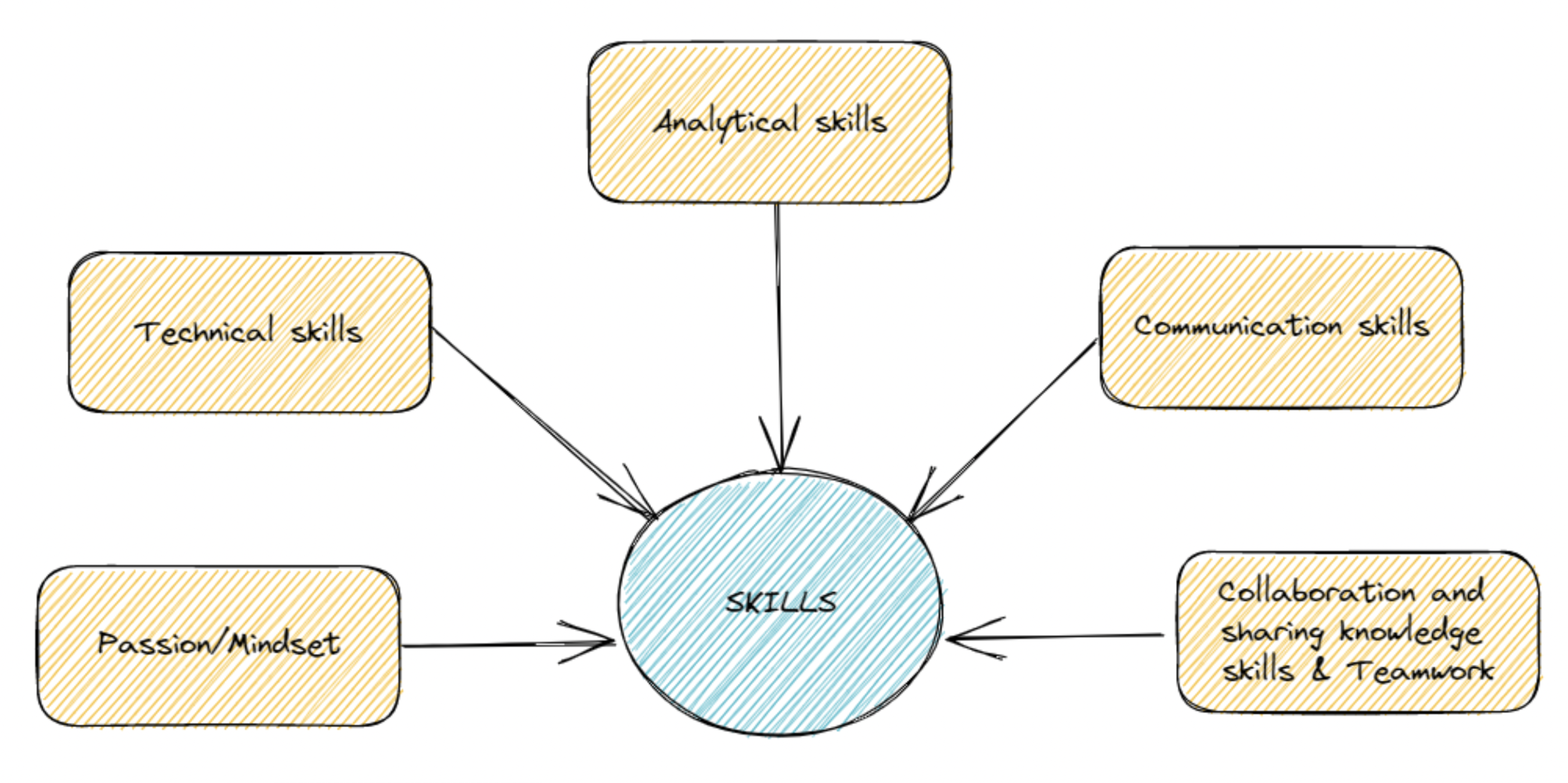 Figure 1. Tester skill set 