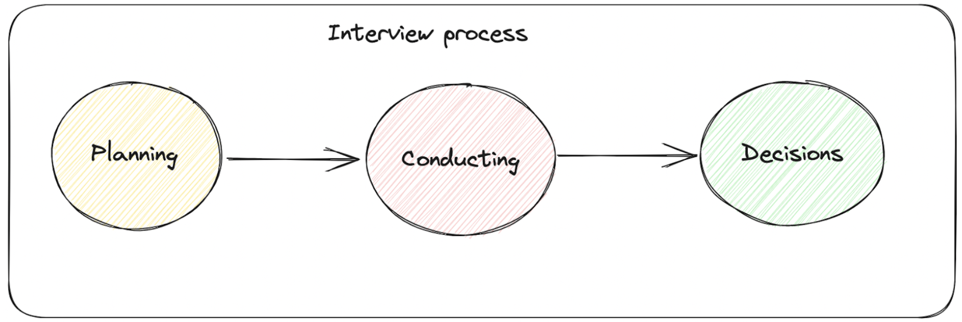 The interview process